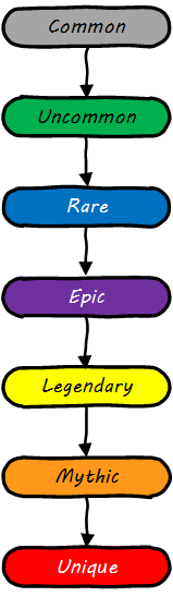 Loot Rarity Levels MUD Rarity Levels